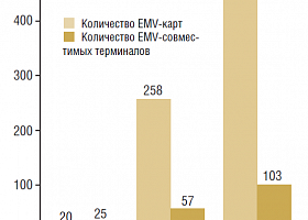 EMW в Россиии: тенденции и перспективы