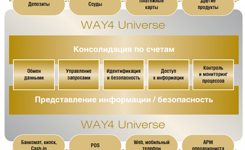 WAY4 Universe Бизнес-ориентированный подход к интеграции
