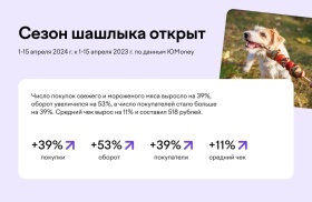 СберМаркет и ЮMoney: россияне открыли сезон шашлыков до майских праздников