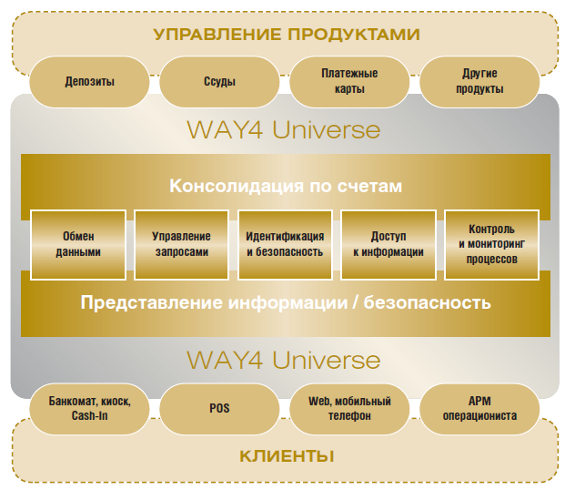 WAY4 Universe Бизнес-ориентированный подход к интеграции - рис.1