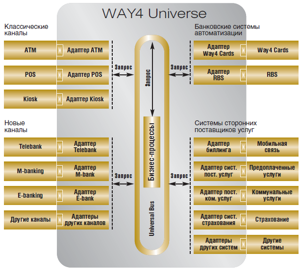 WAY4 Universe Бизнес-ориентированный подход к интеграции - рис.2