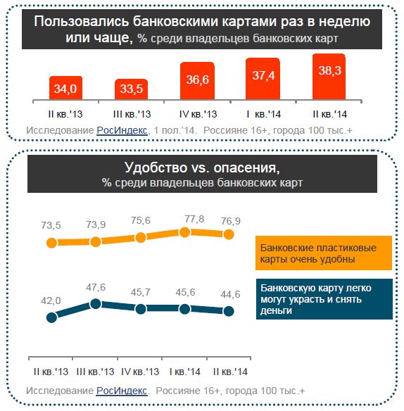 Активность использования банковских карт россиянами выросла во II кв. 2014 г. - рис.2