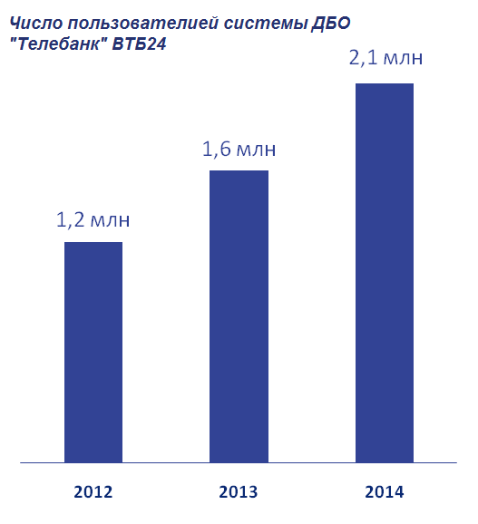 ВТБ24 подвел итоги ИТ-модернизации 2012-2014 гг. и анонсировал планы на будущее - рис.2