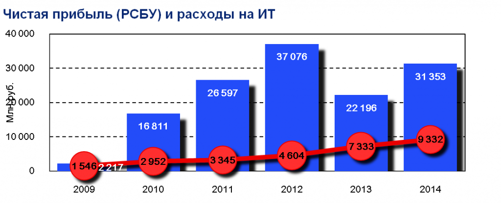 ВТБ24 подвел итоги ИТ-модернизации 2012-2014 гг. и анонсировал планы на будущее - рис.4