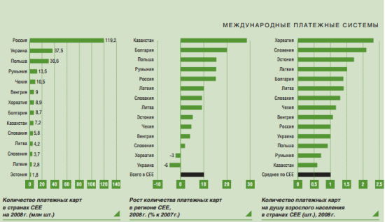 Рынок платежных карт Центральной и Восточной Европы - рис.1