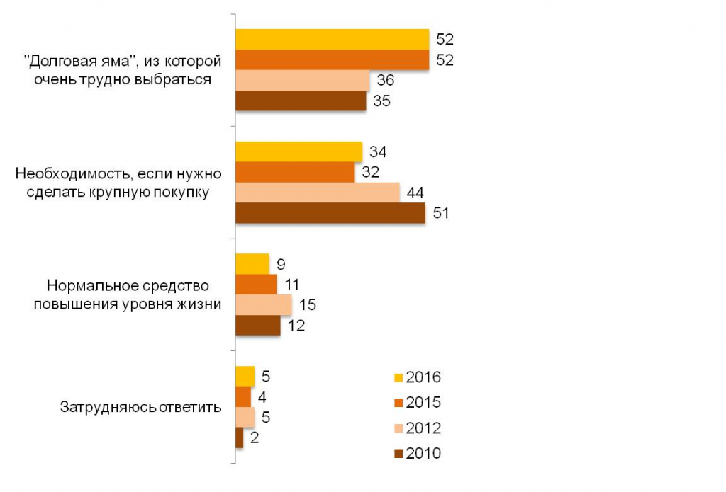 Более половины россиян отрицательно относятся к кредиту как к финансовому инструменту - рис.1