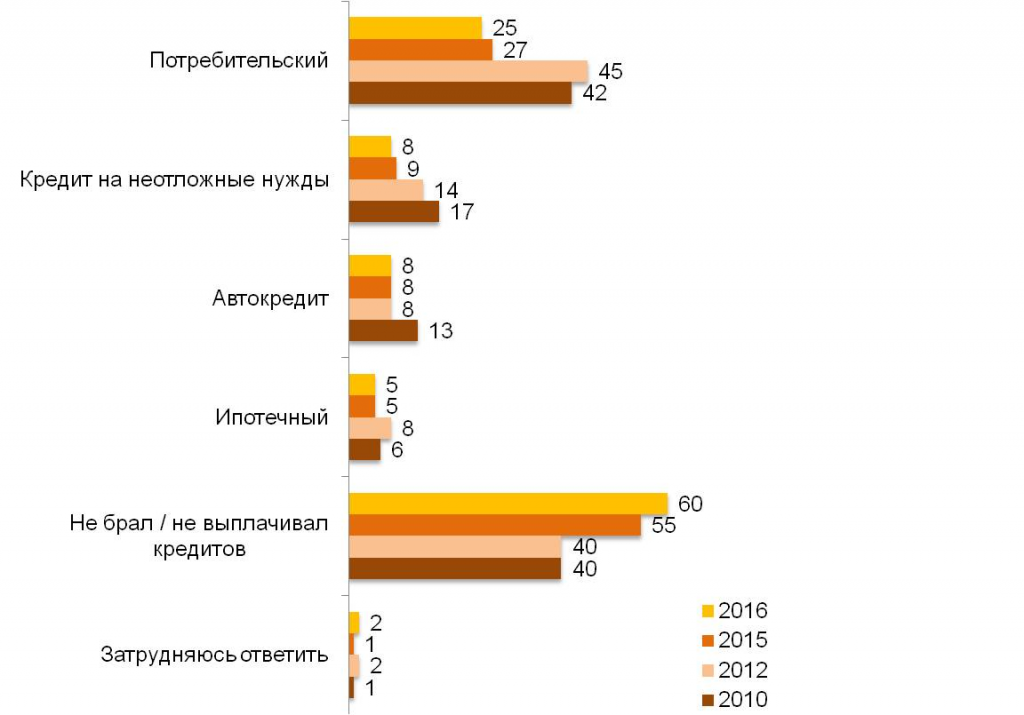 Более половины россиян отрицательно относятся к кредиту как к финансовому инструменту - рис.2