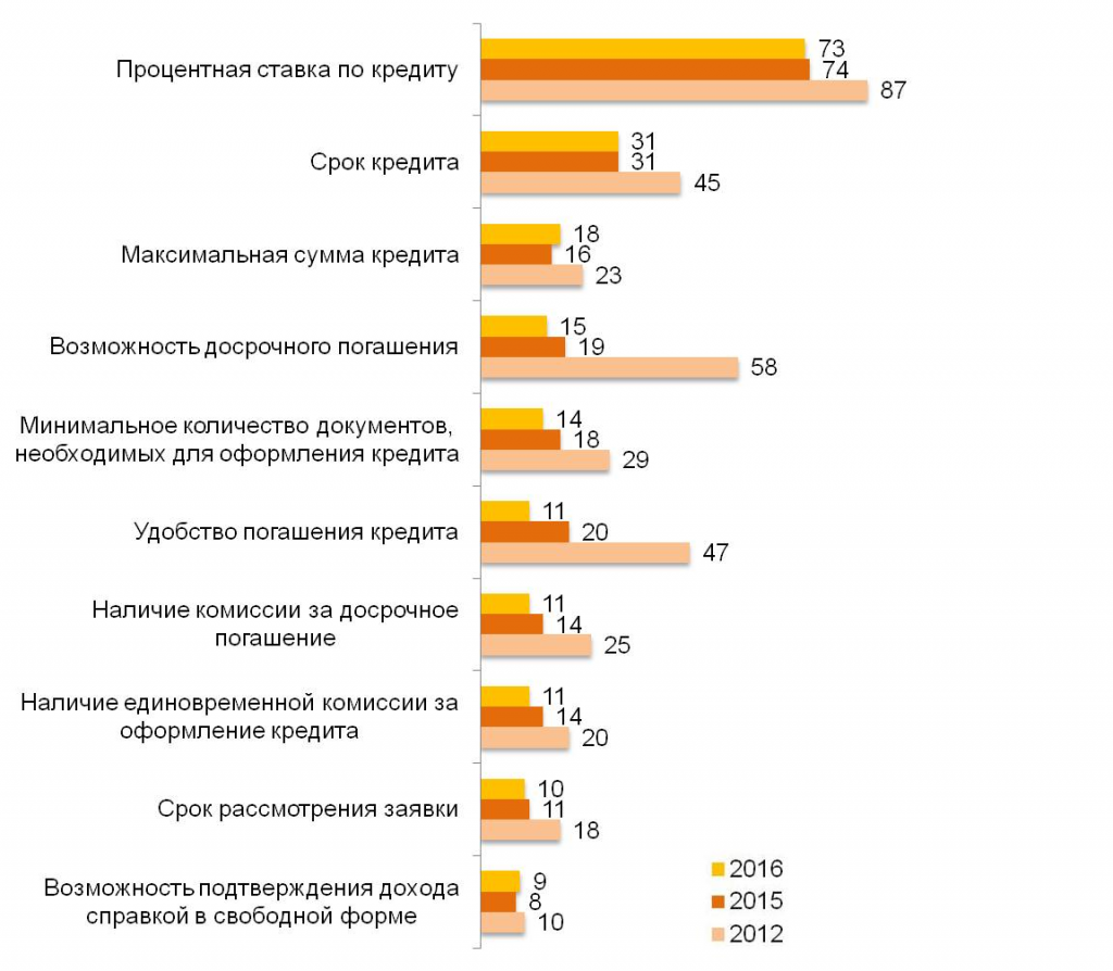 Более половины россиян отрицательно относятся к кредиту как к финансовому инструменту - рис.3