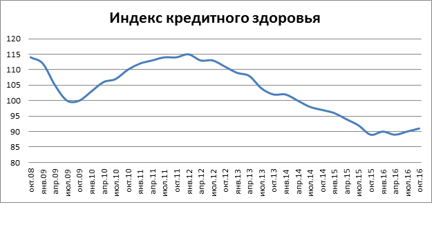 Зафиксирована динамика роста индекса кредитного здоровья россиян - рис.1