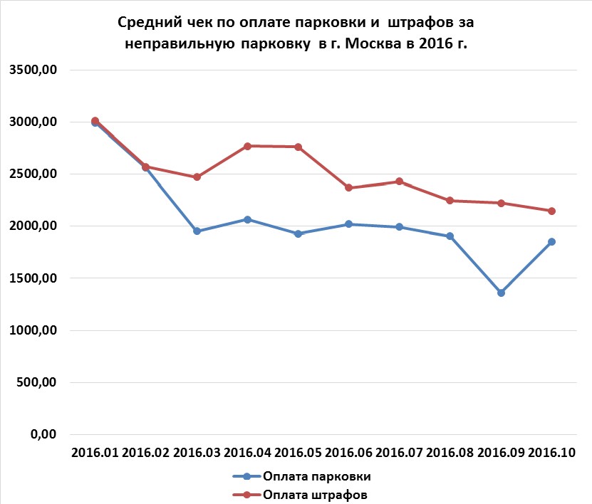 Парковка и москвичи: статистика от ROBOKASSA - рис.1