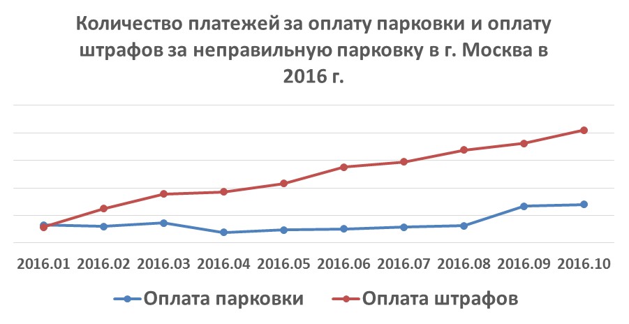 Парковка и москвичи: статистика от ROBOKASSA - рис.2