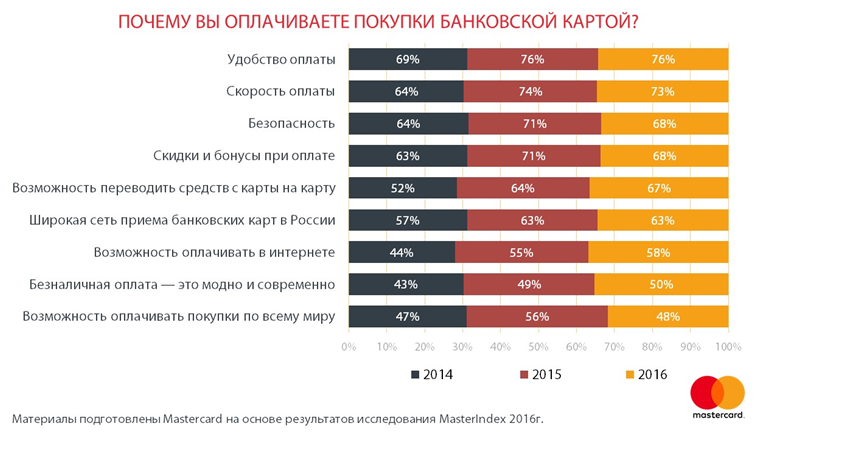 Mastercard: 26% россиян ежедневно оплачивают покупки картами - рис.2