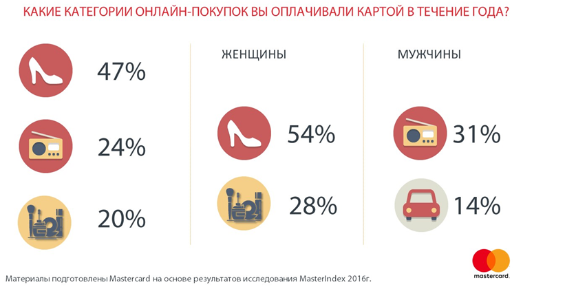 Mastercard: 26% россиян ежедневно оплачивают покупки картами - рис.3