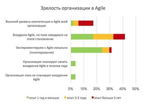 Agile в России внедряется быстро и далеко не только в IT - рис.2