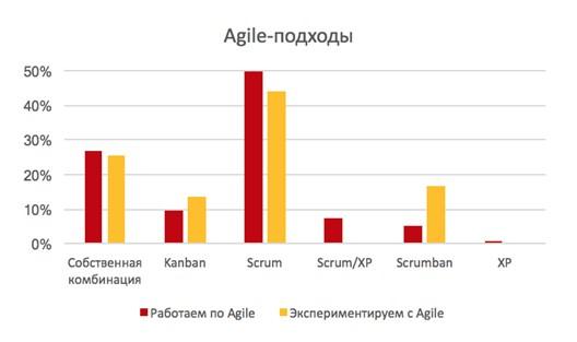 Agile в России внедряется быстро и далеко не только в IT - рис.3