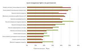 Agile в России внедряется быстро и далеко не только в IT - рис.4