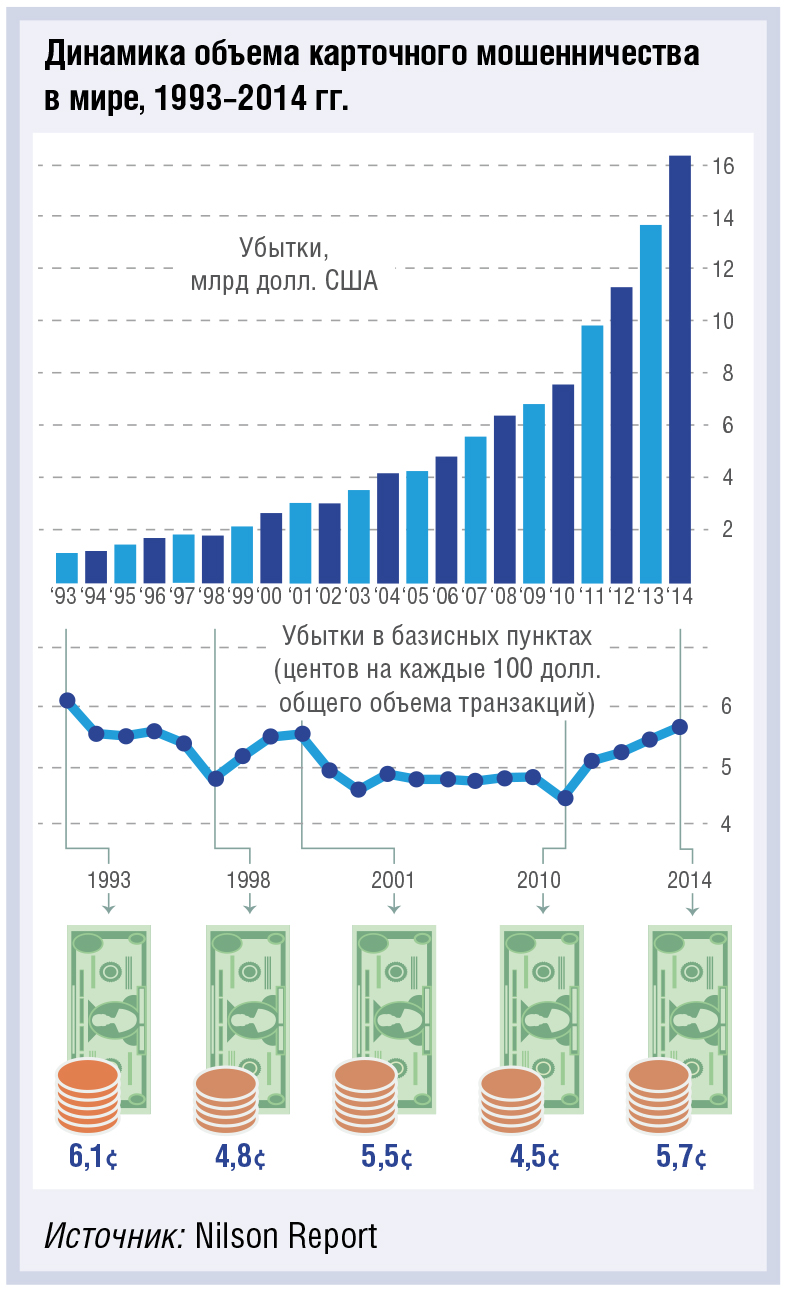 Глобальные убытки от карточного мошенничества достигли 16,31 млрд долл. США - рис.1