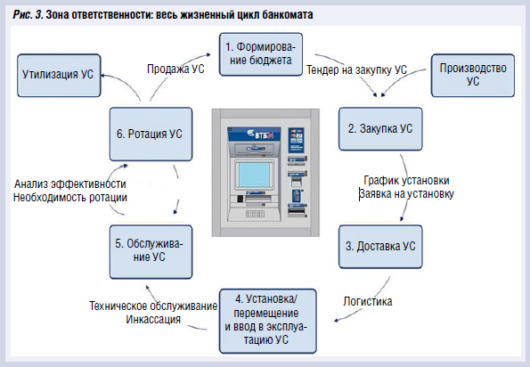«Банкоматная» вертикаль управления: опыт ВТБ24 - рис.3
