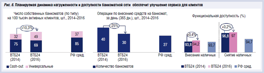«Банкоматная» вертикаль управления: опыт ВТБ24 - рис.6