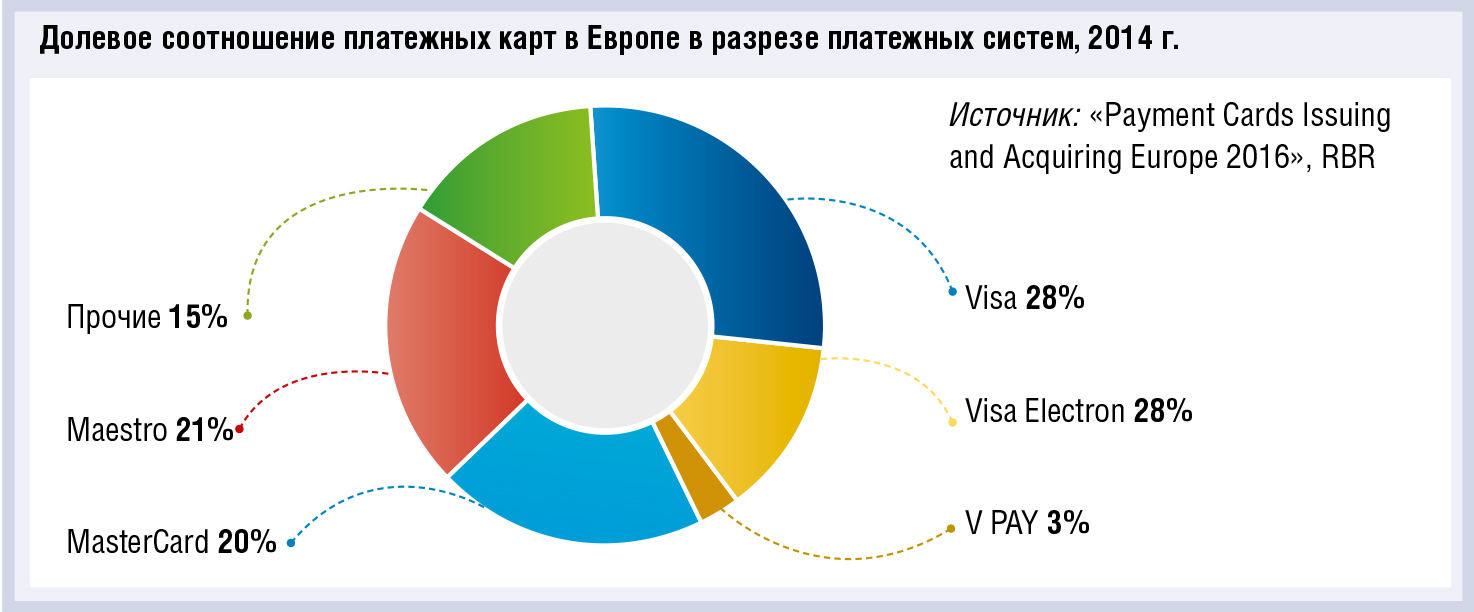 Visa и MasterCard продолжают наращивать присутствие в Европе, мигрируя с Visa Electron и Maestro - рис.1