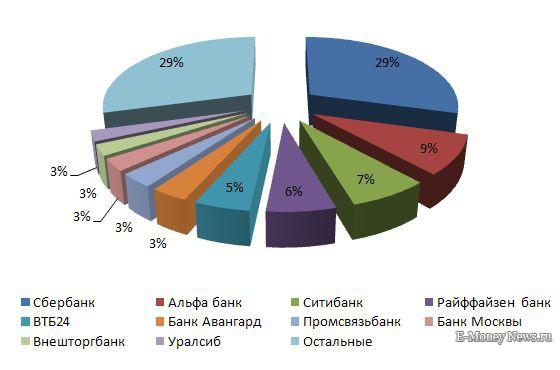 Россия: картами Сбербанка расплатились почти 30% интернет-пользователей