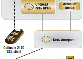 Оптимизация новых технологий беспроводной связи в POS-терминалах Hypercom