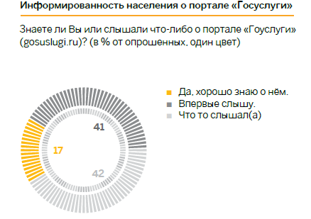 ВЦИОМ: 41% россиян не знают о существовании портала госуслуг - рис.1