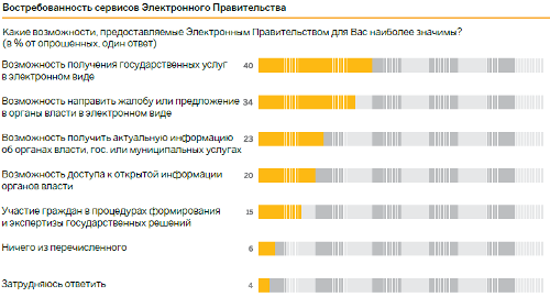ВЦИОМ: 41% россиян не знают о существовании портала госуслуг - рис.2