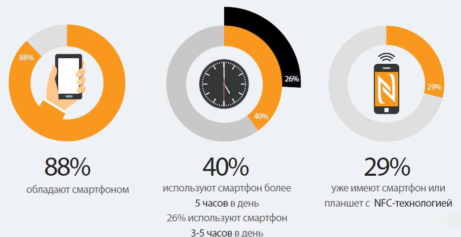 Gemalto: 40% российской молодежи предпочли бы NFC-платеж с телефона использованию карты - рис.1