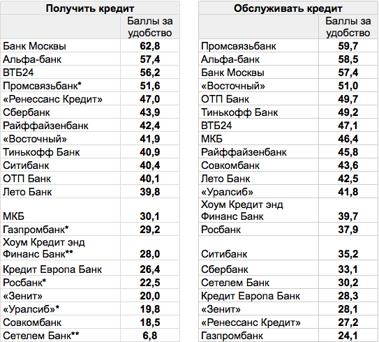 Опубликован рейтинг лучших российских банков для онлайн-кредитования - рис.1