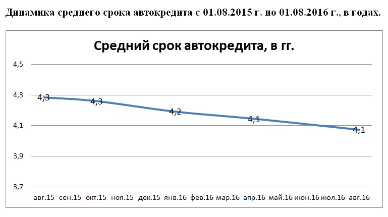 НБКИ: средний размер автокредита вырос на 100 тыс. рублей - рис.1