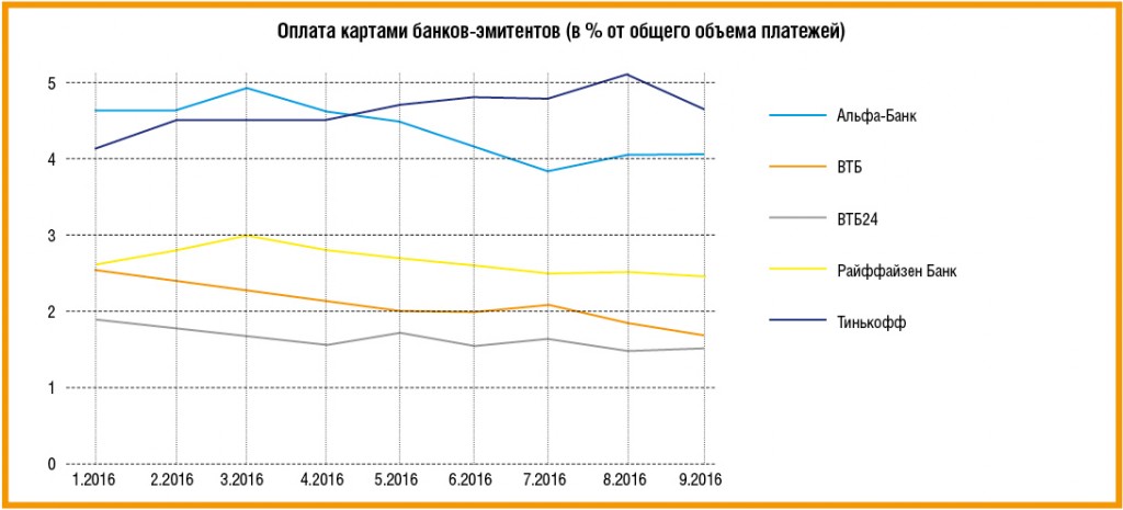 Какими картами платили россияне в онлайне в 2015-2016 годах? - рис.2