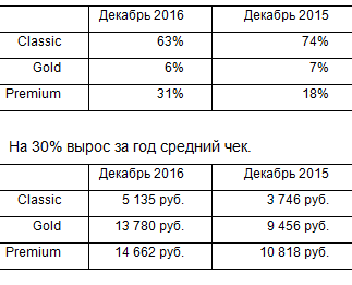 Русский Стандарт: как изменились траты богатых россиян в сегменте luxury - рис.1