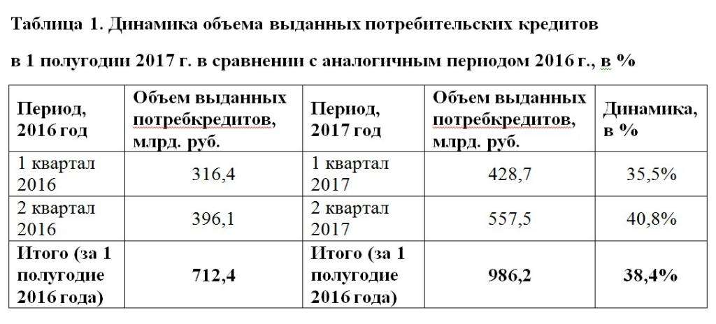 НБКИ: в 1 полугодии 2017 года банки выдали потребительских кредитов почти на 1 трлн рублей - рис.1