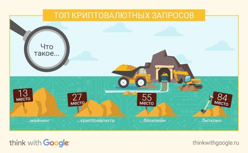 Майнинг, биткоин, блокчейн: россияне в 3,5 раза чаще ищут информацию о криптовалюте в Google - рис.1