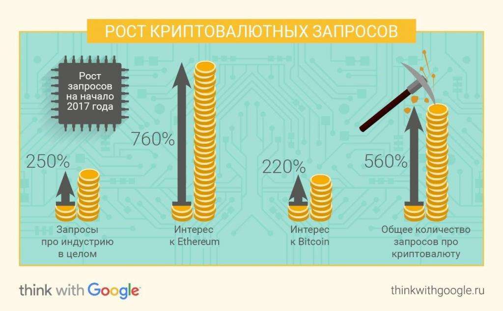 Майнинг, биткоин, блокчейн: россияне в 3,5 раза чаще ищут информацию о криптовалюте в Google - рис.2