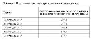 НБКИ: количество кредитов с признаками мошенничества сократилось на 15,1% - рис.1