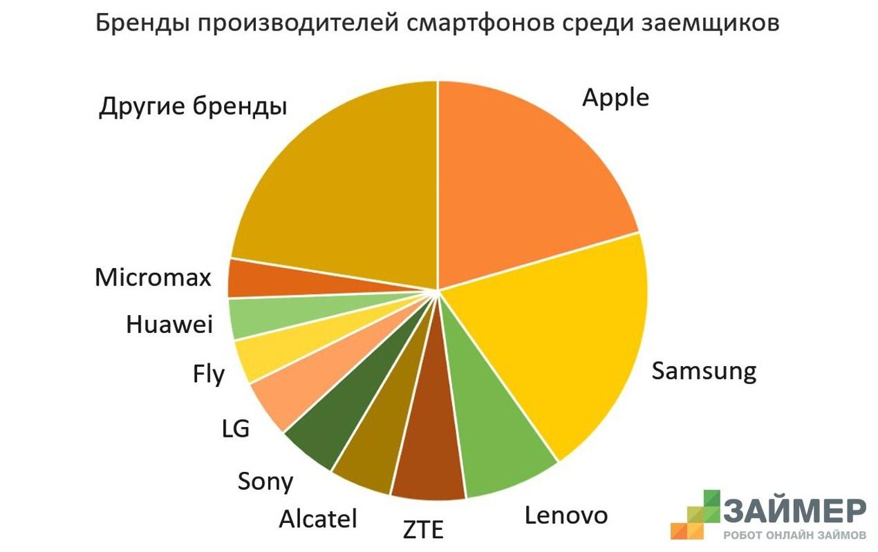 Онлайн-заемщики МФО предпочитают Apple - рис.1