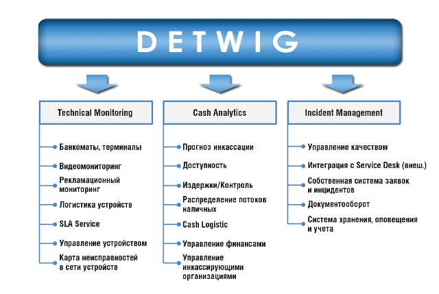 Detwig – мониторинг в условиях  активного развития бизнеса - рис.1