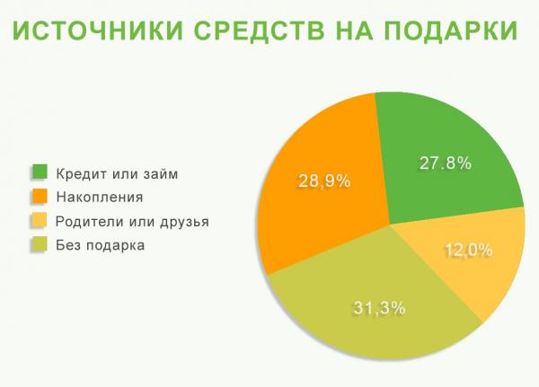 Более 28% россиян готовы оформить кредит на подарки к 23 февраля и 8 марта  - рис.1