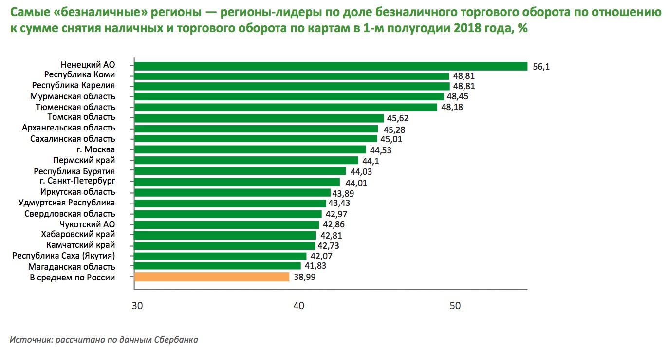 Сбербанк назвал самые безналичные города России - рис.1 Сбербанк назвал самые безналичные города России - рис.1