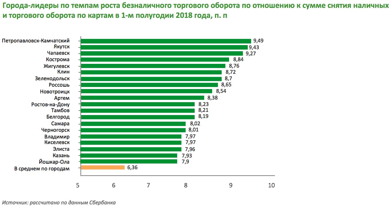 Сбербанк назвал самые безналичные города России - рис.2 Сбербанк назвал самые безналичные города России - рис.2