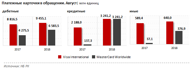 В Казахстане предпочитают платежную систему Visa - рис.3