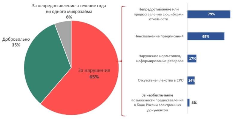 В России число МФО сократилось на 6% за три месяца - рис.1