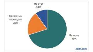 Более 67% потенциальных клиентов МФО предпочитают получить заем на карту - рис.2
