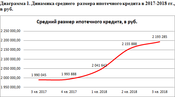 НБКИ: средний размер ипотечного кредита за год увеличился более чем на 200 тыс. рублей - рис.1