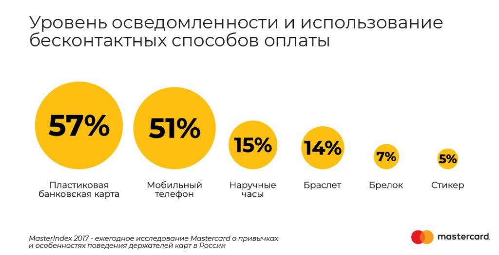 Mastercard: россияне все чаще предпочитают безналичные способы оплаты  - рис.1