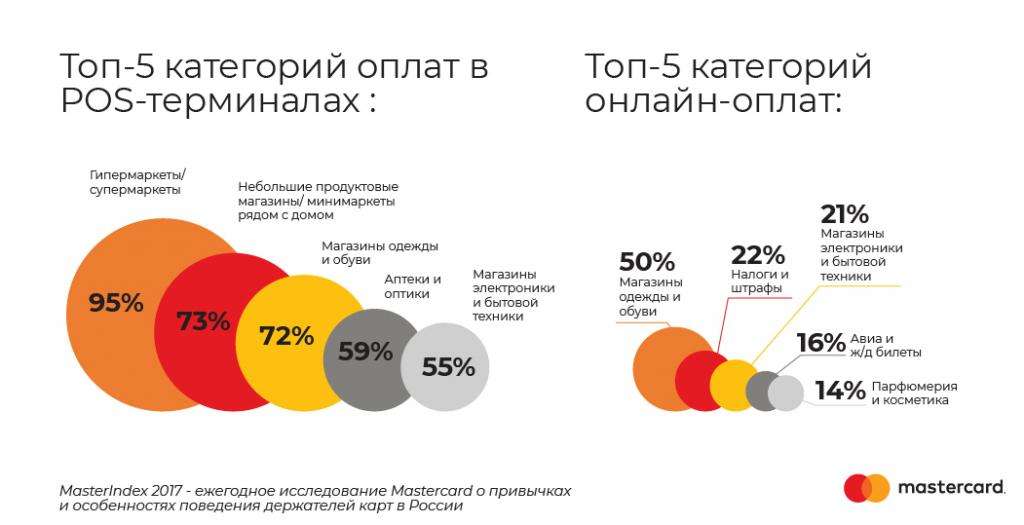 Mastercard: россияне все чаще предпочитают безналичные способы оплаты  - рис.2