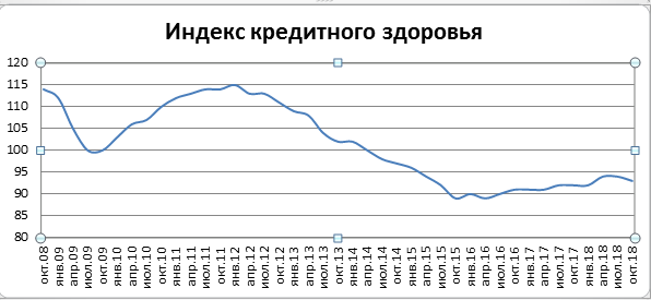 НБКИ: индекс кредитного здоровья россиян ухудшился - рис.1