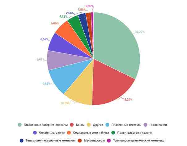 Лаборатория Касперского зафиксировала на 28% больше фишинговых атак - рис.1 Лаборатория Касперского зафиксировала на 28% больше фишинговых атак - рис.1